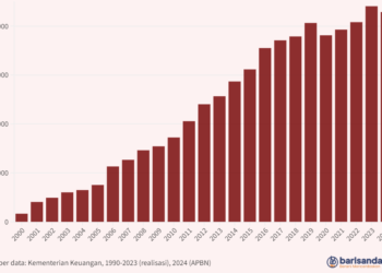 Transfer ke Daerah dan Dana Desa (Rp miliar), 2000-2024