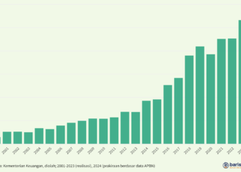 Pembayaran Pokok dan Bunga Utang Pemerintah Pusat (Rp triliun), 2000-2024