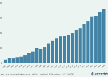 Belanja Negara (Rp triliun), 2000-2025