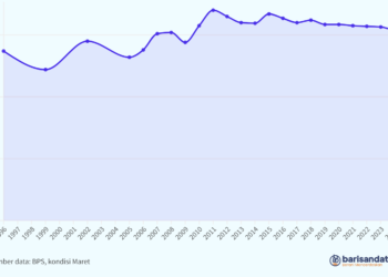 Indeks Gini Perdesaan, 1996-2024