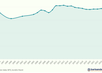 Indeks Gini Nasional, 1996-2024