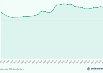 Indeks Gini Perkotaan, 1996-2024