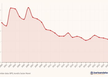 Indeks Kedalaman Kemiskinan (P1) Perkotaan, 2000-2024