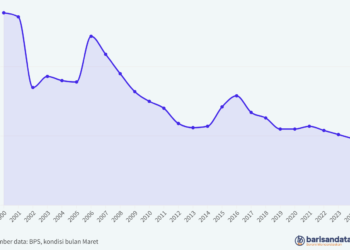 Indeks Keparahan Kemiskinan (P2) Perdesaan, 2000-2024