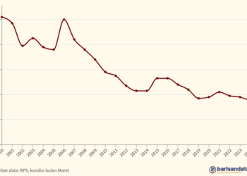 Indeks Keparahan Kemiskinan (P2) Nasional, 2000-2024
