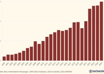 Pendapatan Negara (Rp triliun), 2000-2025