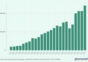 Pendapatan Pajak Penghasilan (Rp miliar), 2001-2025