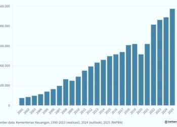 Penerimaan Perpajakan (Rp miliar), 2002-2025