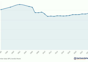 Porsi Pengeluaran Penduduk 40% Terendah Nasional (%), 1996-2024