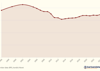Porsi Pengeluaran Penduduk 40% Terendah Perkotaan (%), 1996-2024