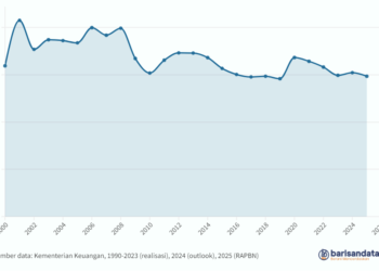 Rasio Belanja Negara atas PDB, 2000-2025