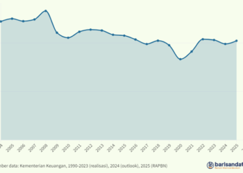 Rasio Perpajakan atas PDB, 2004-2025