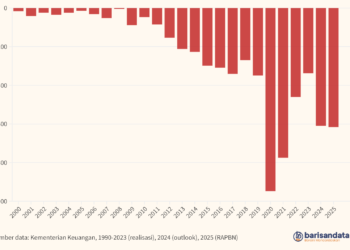 Surplus/Defisit Anggaran (Rp triliun), 2000-2025