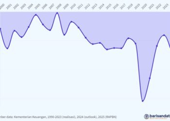 Surplus/Defisit Anggaran (% atas PDB), 2000-2024