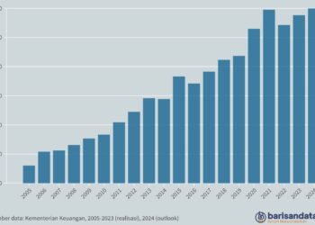 Belanja Kementerian/Lembaga (Rp triliun), 2005-2024