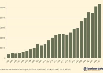 Belanja Pemerintah Pusat (Rp miliar), 2000-2025