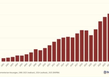 Pendapatan Pajak Pertambahan Nilai dan PPn BM (Rp miliar), 2001-2025