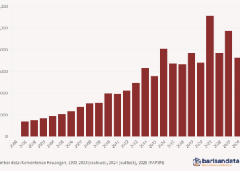 Pajak Lainnya (Rp miliar), 2001-2024