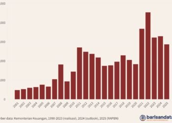 Pajak Perdagangan Internasional (Rp miliar), 2001-2025