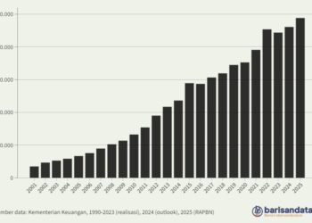 Pendapatan Cukai (Rp miliar), 2001-2025