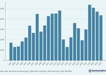 Pendapatan Sumber Daya Alam (Rp miliar), 2001-2025