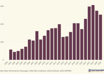 Penerimaan Negara Bukan Pajak (Rp miliar), 2001-2025