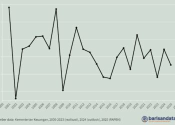 Pertumbuhan Belanja Pemerintah Pusat (%), 2001-2025