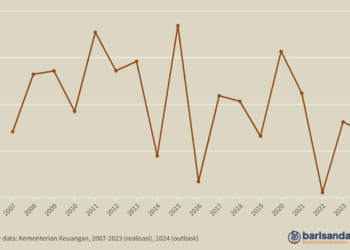 Pertumbuhan Belanja Kementerian/Lembaga (%), 2007-2024