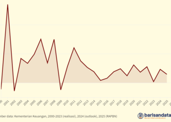 Pertumbuhan Belanja Negara (%), 2001-2025