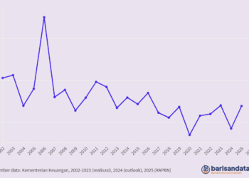 Pertumbuhan Transfer Ke Daerah (%), 2001-2025