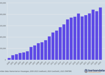 Transfer Ke Daerah (Rp miliar), 2001-2025