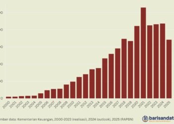 Belanja Barang (Rp triliun), 2000-2025