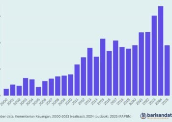 Belanja Modal (Rp triliun), 2000-2025