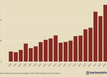 Belanja Non Kementerian/Lembaga (Rp triliun), 2005-2024
