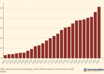 Belanja Pegawai (Rp triliun), 2000-2025