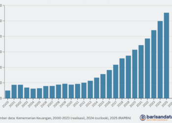Pembayaran Bunga Utang (Rp triliun), 2000-2025