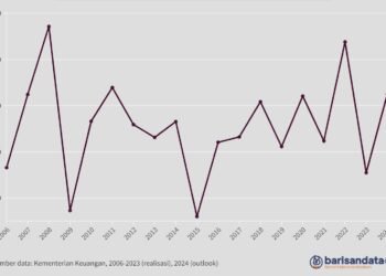 Pertumbuhan Belanja Non Kementerian / Lembaga (%), 2006-2024