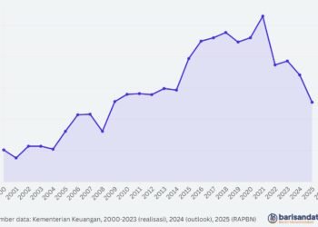 Porsi Belanja Barang dari Belanja Pemerintah Pusat (%), 2000-2025
