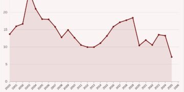 Porsi Belanja Modal dari Belanja Pemerintah Pusat (%), 2000-2025