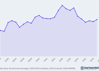 Porsi Pegawai dari Belanja Pemerintah Pusat (%), 2000-2025