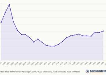 Porsi Pembayaran Bunga Utang dari Belanja Pemerintah Pusat (%), 2000-2025