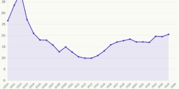 Porsi Pembayaran Bunga Utang dari Belanja Pemerintah Pusat (%), 2000-2025