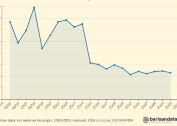 Porsi Subsidi atas Belanja Pemerintah Pusat (%), 2005-2025