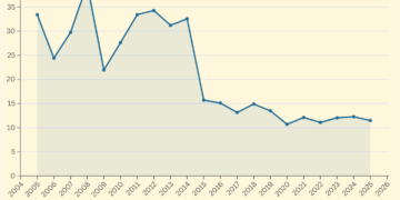 Porsi Subsidi atas Belanja Pemerintah Pusat (%), 2005-2025