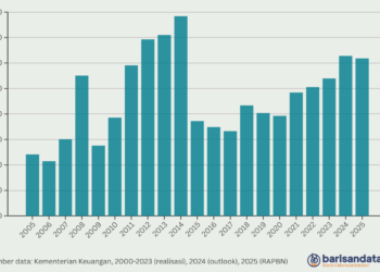 Subsidi (Rp triliun), 2005-2025