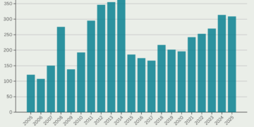Subsidi (Rp triliun), 2005-2025