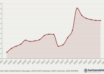 Bantuan Sosial (Rp triliun), 2005-2025
