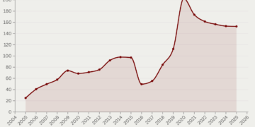 Bantuan Sosial (Rp triliun), 2005-2025