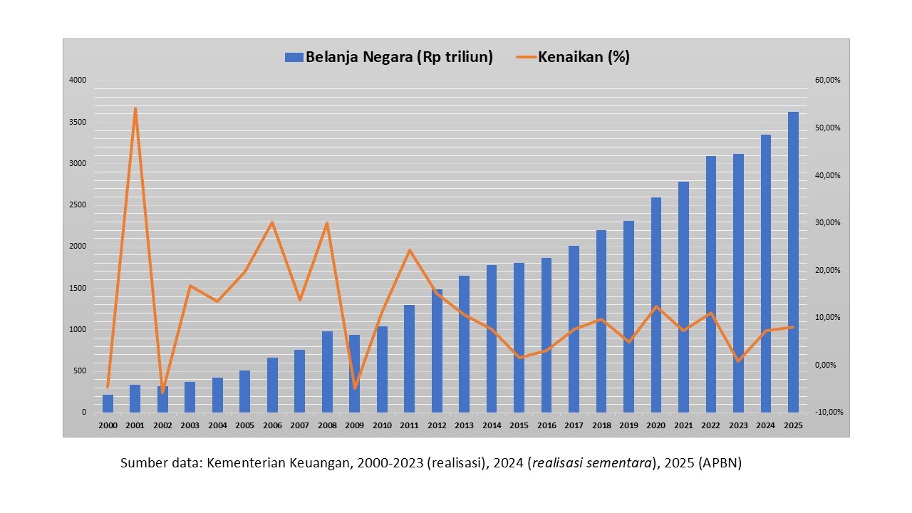 belanja negara