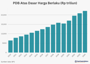 PDB Atas Dasar Harga Berlaku